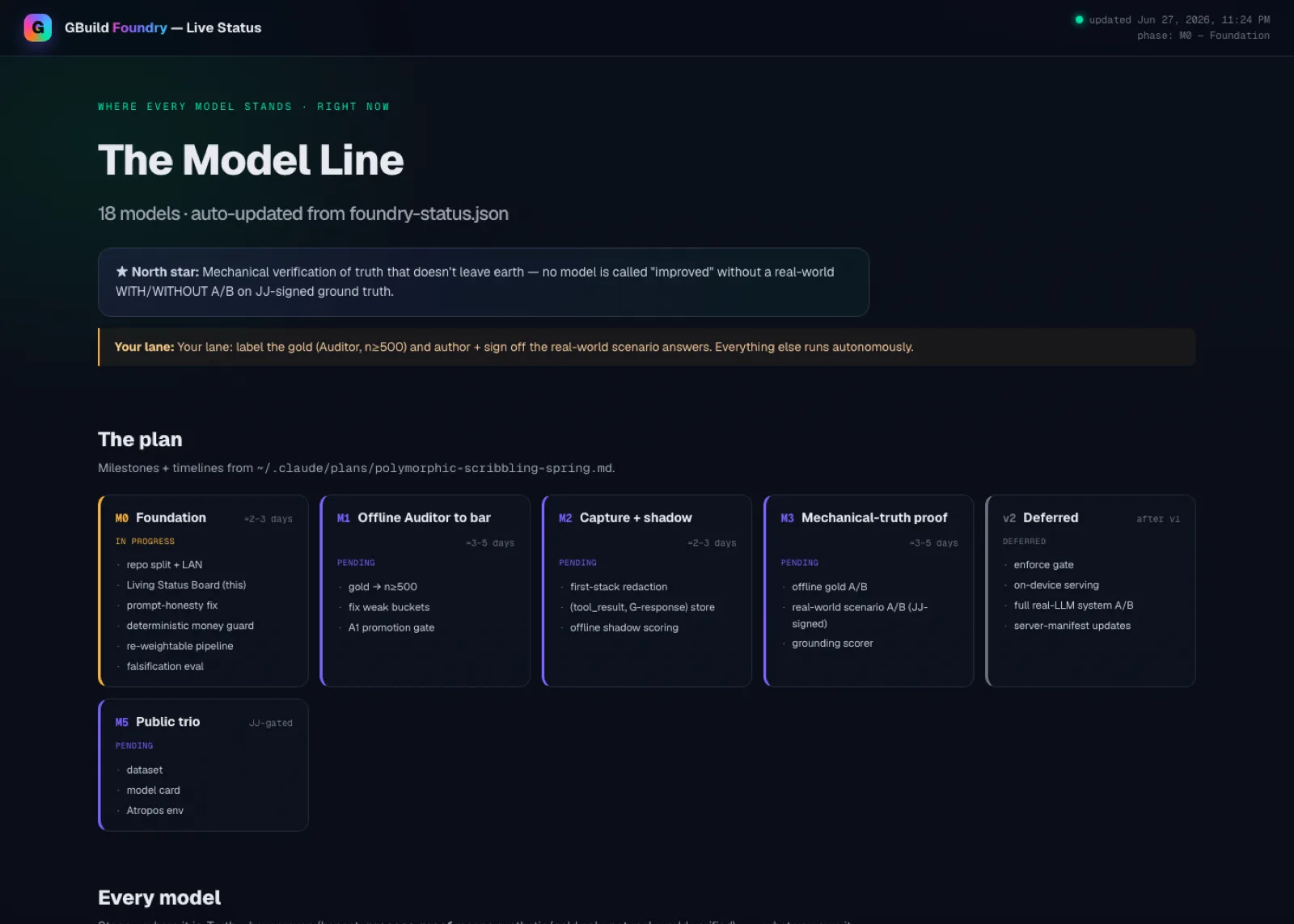 The GBuild Foundry live status board: 18 on-device models tracked across milestones M0 through M5, a north star of mechanical truth verification, and the human gold-labeling lane called out explicitly